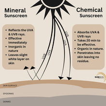 Load image into Gallery viewer, SUNSKIN | UV-Derm SPF50 Mineral Sunscreen Full Spectrum 150ml.